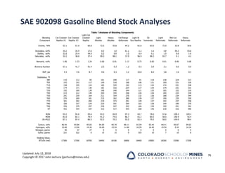 Updated: July 12, 2018
Copyright © 2017 John Jechura (jjechura@mines.edu)
SAE 902098 Gasoline Blend Stock Analyses
76
Light Cat
Blending Cat Cracked Cat Cracked Cracked Light Heavy Full Range Light St C6 Light Mid Cut Heavy
Component Naptha #1 Naptha #2 Naptha Alkylate Alkylate Reformate Run Naptha Isomerate Reformate Reformate Reformate
Gravity, °API 52.1 51.9 66.8 72.3 55.8 44.2 81.8 83.0 72.0 32.8 29.8
Aromatics, vol% 35.2 35.9 17.6 0.5 1.0 61.1 2.2 1.6 4.8 94.2 93.8
Olefins, vol% 32.6 25.4 44.9 0.2 0.9 1.0 0.9 0.1 1.5 0.6 1.9
Saturates, vol% 32.2 38.8 37.4 99.3 98.1 37.9 96.9 98.3 93.7 5.1 4.2
Benzene, vol% 1.06 1.23 1.24 0.00 0.01 1.17 0.73 0.00 4.01 0.00 0.00
Bromine Number 57.1 41.7 91.4 2.3 0.3 1.2 0.5 3.8 3.1 0.6 0.9
RVP, psi 4.3 4.6 8.7 4.6 0.3 3.2 10.8 8.0 3.8 1.0 0.3
Distillation, °F
IBP 110 112 95 101 299 117 91 118 138 224 313
T05 143 142 117 144 318 168 106 131 169 231 326
T10 158 155 124 162 325 192 113 134 174 231 328
T20 174 171 130 181 332 224 117 135 179 231 331
T30 192 189 139 196 340 244 121 135 182 232 335
T40 215 212 149 205 345 258 126 136 185 233 339
T50 241 239 164 211 354 270 132 136 188 234 344
T60 270 269 181 215 362 280 139 137 190 235 350
T70 301 302 200 219 373 291 149 137 192 237 358
T80 336 337 224 225 391 304 163 138 194 240 370
T90 376 379 257 239 427 322 184 139 195 251 391
EP 431 434 337 315 517 393 258 146 218 316 485
RON 93.2 92.6 93.6 93.2 65.9 97.3 63.7 78.6 57.6 109.3 104.3
MON 81.0 82.1 79.4 91.2 74.5 86.7 61.2 80.5 58.5 100.4 92.4
(R+M)/2 87.1 87.4 86.5 92.2 70.2 92.0 62.4 79.5 58.0 104.9 98.4
Carbon, wt% 86.94 85.88 85.60 84.00 84.39 88.11 83.58 83.44 84.41 90.87 89.62
Hydrogen, wt% 13.00 13.56 14.20 16.09 15.54 11.60 16.29 16.49 15.54 9.32 10.34
Nitrogen, ppmw 46 37 27 0 0 0 0 0 0 0 0
Sulfur, ppmw 321 522 0 15 15 9 325 10 7 10 8
Heating Value,
BTU/lb (net) 17300 17300 18700 18400 18100 16800 18400 18500 18200 15500 17300
Table 7 Analyses of Blending Components
 
