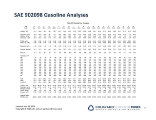 Updated: July 12, 2018
Copyright © 2017 John Jechura (jjechura@mines.edu)
SAE 902098 Gasoline Analyses
77
Fuel A B C D E F G H I J K L M N O P Q R A Z ZZ
Code Avg Cert 2211 1122 2222 1111 2121 1221 2112 1212 2111 2122 1222 1211 2221 1121 1112 2212 M0 M85 M10
Gravity, °API 57.4 58.8 50.2 59.2 50.2 64.1 53.4 62.2 51.9 58.2 53.4 50.6 59.1 62.6 51.7 64.2 59.6 49.1 57.4 47.9 56.8
Aromatics, vol% 32.0 29.9 43.8 20.7 43.7 20.0 44.3 20.2 42.9 21.4 45.7 47.8 18.0 21.4 46.7 20.3 21.5 46.0 32.0 5.0 28.0
Olefins, vol% 9.2 4.6 3.3 22.3 17.2 3.2 17.4 20.2 4.1 4.0 4.9 17.7 21.8 5.7 19.3 18.3 4.8 4.0 9.2 1.0 6.8
Saturates, vol% 58.8 65.5 37.5 57.0 24.3 76.8 38.3 45.0 53.0 59.7 49.4 34.5 45.7 59.0 19.4 61.4 73.7 34.8 58.8 8.4 55.5
MTBE, vol% 0.00 0.00 15.40 0.00 14.80 0.00 0.00 14.60 0.00 14.90 0.00 0.00 14.50 13.90 14.60 0.00 0.00 15.20 0.00 0.00 0.00
Methanol, vol% 0.00 0.00 0.00 0.00 0.00 0.00 0.00 0.00 0.00 0.00 0.00 0.00 0.00 0.00 0.00 0.00 0.00 0.00 0.00 85.60 9.70
Benzene, vol% 1.53 0.52 1.33 1.49 1.38 1.52 1.42 1.52 1.30 1.28 1.45 1.42 1.51 1.44 1.38 1.53 1.47 1.41 1.53 0.42 1.16
Bromine Number 21.3 12.2 9.2 44.3 32.5 10.0 35.7 41.1 11.5 10.0 13.3 38.7 42.6 16.2 35.0 38.9 12.2 10.8 21.3 3.0 18.6
RVP, psi 8.7 8.7 8.7 8.5 8.7 8.8 8.8 8.5 8.9 8.6 8.8 8.5 8.7 8.8 8.6 8.5 8.6 8.4 8.7 8.8 12.0
Distillation, °F
IBP 91 87 89 87 90 89 92 93 87 89 90 89 91 93 92 90 92 89 91 110 89
T05 114 112 118 111 113 110 116 116 110 112 114 110 111 114 116 113 117 114 114 134 105
T10 128 127 136 128 128 125 130 125 127 125 127 127 125 124 130 126 134 129 128 141 113
T20 151 152 165 153 151 144 153 135 156 143 146 152 139 134 151 140 161 151 151 145 122
T30 174 180 185 176 172 162 175 143 182 159 166 178 152 142 168 155 186 170 174 146 129
T40 196 205 200 197 192 180 196 154 208 178 188 205 170 152 185 171 209 192 196 147 139
T50 218 220 213 218 220 197 214 168 239 208 208 236 193 164 204 190 234 225 218 147 202
T60 243 230 226 238 253 212 228 186 266 259 226 263 233 181 223 208 260 263 243 147 232
T70 267 242 236 265 281 227 240 214 291 294 238 294 283 211 237 227 289 293 267 147 259
T80 295 262 250 307 318 245 254 247 324 322 253 328 323 253 250 248 321 326 295 148 287
T90 330 300 288 357 357 279 286 286 353 356 294 357 356 292 283 284 357 354 330 148 324
EP 415 410 399 430 429 370 386 367 437 447 404 436 436 374 397 361 442 428 415 347 405
RON 92.0 96.7 100.0 93.7 98.9 90.5 96.9 95.4 97.1 92.7 93.5 97.1 96.6 91.5 100.4 92.7 90.2 99.4 92.0 107.1 95.7
MON 82.6 87.5 88.0 83.2 85.6 84.2 84.6 83.9 86.9 85.1 83.1 84.5 85.0 83.6 86.0 82.7 83.8 87.5 82.6 103.1 84.4
(R+M)/2 87.3 92.1 94.0 88.4 92.3 87.4 90.8 89.6 92.0 88.9 88.3 90.8 90.9 87.6 93.2 87.7 87.0 93.4 87.3 105.1 90.1
Carbon, wt% 86.74 86.64 85.34 86.29 85.09 85.05 87.79 83.53 87.71 83.51 87.88 87.87 83.65 83.36 85.44 86.11 85.85 85.50 86.74 44.25 81.48
Hydrogen, wt% 13.22 13.35 11.92 13.73 12.20 14.12 12.17 13.56 12.26 13.70 12.10 12.07 13.60 13.92 11.94 13.82 14.08 11.84 13.22 12.61 13.17
Nitrogen, ppmw 29 12 1 46 31 4 15 10 3 12 1 26 16 6 9 13 8 11 29 2 25
Sulfur, ppmw 339 119 284 316 267 290 317 312 261 297 318 266 301 294 288 333 310 279 339 27 242
Oxygen, wt% 0.00 0.00 2.72 0.00 2.69 0.00 0.00 2.88 0.00 2.76 0.00 0.00 2.67 2.68 2.60 0.00 0.00 2.63 0.00 43.13 5.33
Heating Value,
BTU/lb (net) 18300 18300 17500 18300 17800 18500 18100 17900 18200 17900 17500 17600 17700 18100 17100 18600 18100 17000 18300 9600 17400
Table 10 Blended Fuel Analyses
 