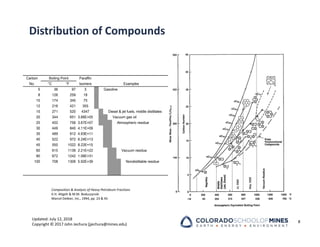 Updated: July 12, 2018
Copyright © 2017 John Jechura (jjechura@mines.edu)
Distribution of Compounds
8
Carbon Paraffin
No. °C °F Isomers
5 36 97 3 Gasoline
8 126 259 18
10 174 345 75
12 216 421 355
15 271 520 4347 Diesel & jet fuels, middle distillates
20 344 651 3.66E+05 Vacuum gas oil
25 402 756 3.67E+07 Atmospheric residue
30 449 840 4.11E+09
35 489 912 4.93E+11
40 522 972 6.24E+13
45 550 1022 8.22E+15
60 615 1139 2.21E+22 Vacuum residue
80 672 1242 1.06E+31
100 708 1306 5.92E+39 Nondistillable residue
Boiling Point
Examples
Composition & Analysis of Heavy Petroleum Fractions
K.H. Altgelt & M.M. Boduszynski
Marcel Dekker, Inc., 1994, pp. 23 & 45
 