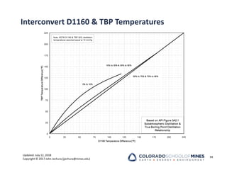 Updated: July 12, 2018
Copyright © 2017 John Jechura (jjechura@mines.edu)
Interconvert D1160 & TBP Temperatures
94
0
25
50
75
100
125
150
175
200
225
0 25 50 75 100 125 150 175 200 225
D1160 Temperature Difference [°F]
TBP
Temperature
Difference
[°F]
Note: ASTM D1160 & TBP 50% distillation
temperatures assumed equal at 10 mmHg
Based on API Figure 3A2.1
Subatmospheric Distillation &
True Boiling Point Distillation
Relationship
0% to 10%
10% to 30% & 30% to 50%
50% to 70% & 70% to 90%
 