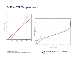 Updated: July 12, 2018
Copyright © 2017 John Jechura (jjechura@mines.edu)
D‐86 vs TBP Temperatures
97
0
100
200
300
400
500
600
0 100 200 300 400 500
D86 Temperature [°F]
TBP
Temperature
[°F]
0
100
200
300
400
500
600
0 10 20 30 40 50 60 70 80 90 100
Cumulative Yield [vol%]
Distillation
Tem
perature
[°F]
D86 Yield Curve
TBP Yield
 