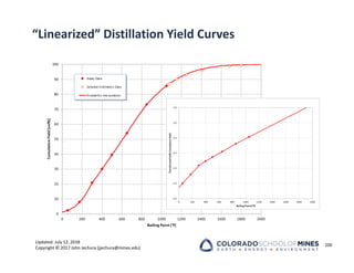 Updated: July 12, 2018
Copyright © 2017 John Jechura (jjechura@mines.edu)
“Linearized” Distillation Yield Curves
100
 
