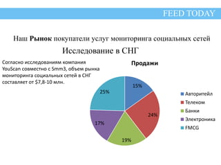 FEED TODAY 
Наш Рынок покупатели услуг мониторинга социальных сетей 
Исследование в СНГ 
15% 
24% 
19% 
25% 
17% 
Продажи 
Авторитейл 
Телеком 
Банки 
Электроника 
FMCG 
Согласно исследованиям компания 
YouScan совместно с Smm3, объем рынка 
мониторинга социальных сетей в СНГ 
составляет от $7,8-10 млн. 
 
