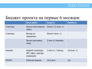 FEED TODAY 
Бюджет проекта на первые 6 месяцев: 
Блок работ Затраты Прибыль 
3 месяца Запуск beta версии 
сайта 
Около 1,5 млн. тг. - 
2 месяца Выход на 
продакшн 
Около 1млн. тг. - 
Запуск рекламы, 
пиар 
2 млн.тг./ежемес - 
Ежемес. Бюджет команды 
(ЗП, офис, аренда 
серверов) 
1 млн.тг. / месяц 1,8 млн. тг. 
ИТОГО Рабочая версия 14,5 млн 1,8 
 