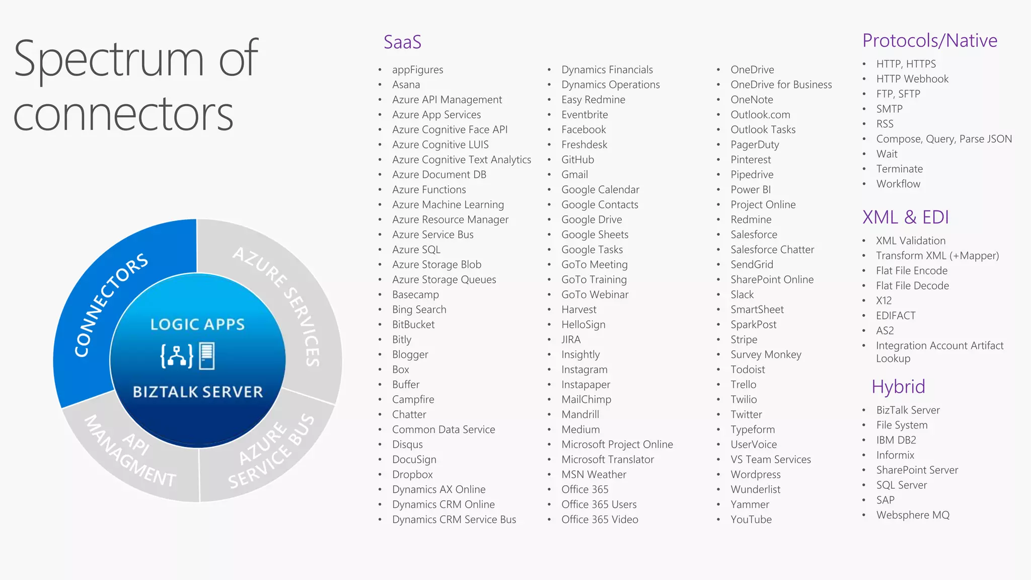 Protocols/Native
XML & EDI
Hybrid
SaaS
 