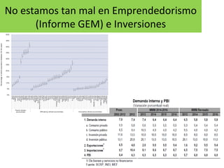 No estamos tan mal en Emprendedorismo
(Informe GEM) e Inversiones
11
 