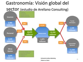 16
Gastronomía: Visión global del
sector (estudio de Arellano Consulting)
RestaurantesRestaurantes
Turista
Extranjero
Turista
Extranjero
Consumidor
Nacional
Consumidor
Nacional
11%11%
89%89%
12,350
millones
12,350
millones
1,320
millones
1,320
millones
11,030
millones
11,030
millones
15.2%15.2%
10,475
millones
10,475
millones
InsumosInsumos
3,980
millones
3,980
millones
PersonalPersonal
2,620
millones
2,620
millones
Otros
Gastos
Otros
Gastos
3,875
millones
3,875
millones
38%38%
25%25%
37%37%
1,875
millones
1,875
millones
• Producto
• Transporte
• Salarios Comercio
• Salarios Extracción
• Servicios de Agua, Luz
• Servicio de Terceros
• Equipamiento
• Alquileres
Estimación Arellano Marketing
(Valores en Soles)
 