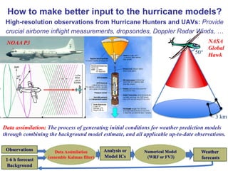 How to make better input to the hurricane models?
High-resolution observations from Hurricane Hunters and UAVs: Provide
cr...