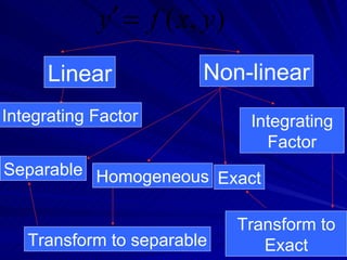 Linear Non-linear Integrating Factor Separable Homogeneous Exact Integrating Factor Transform to Exact Transform to separable 