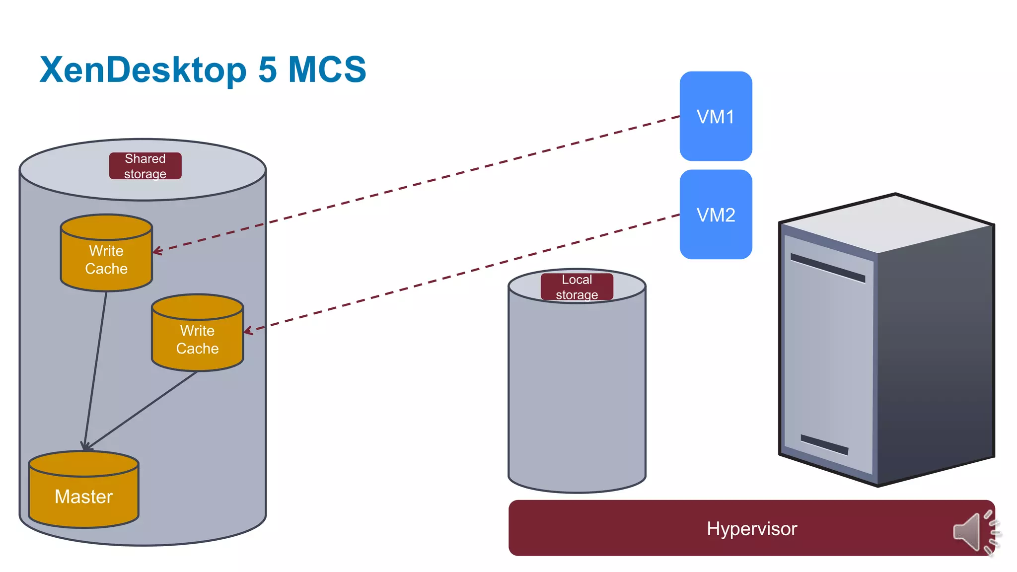 Management-ArchitekturAndereLösungenCitrix XenServerTraditional ManagementArchitectureSingle backend management serverNext Generation Management ArchitectureClustered management layer