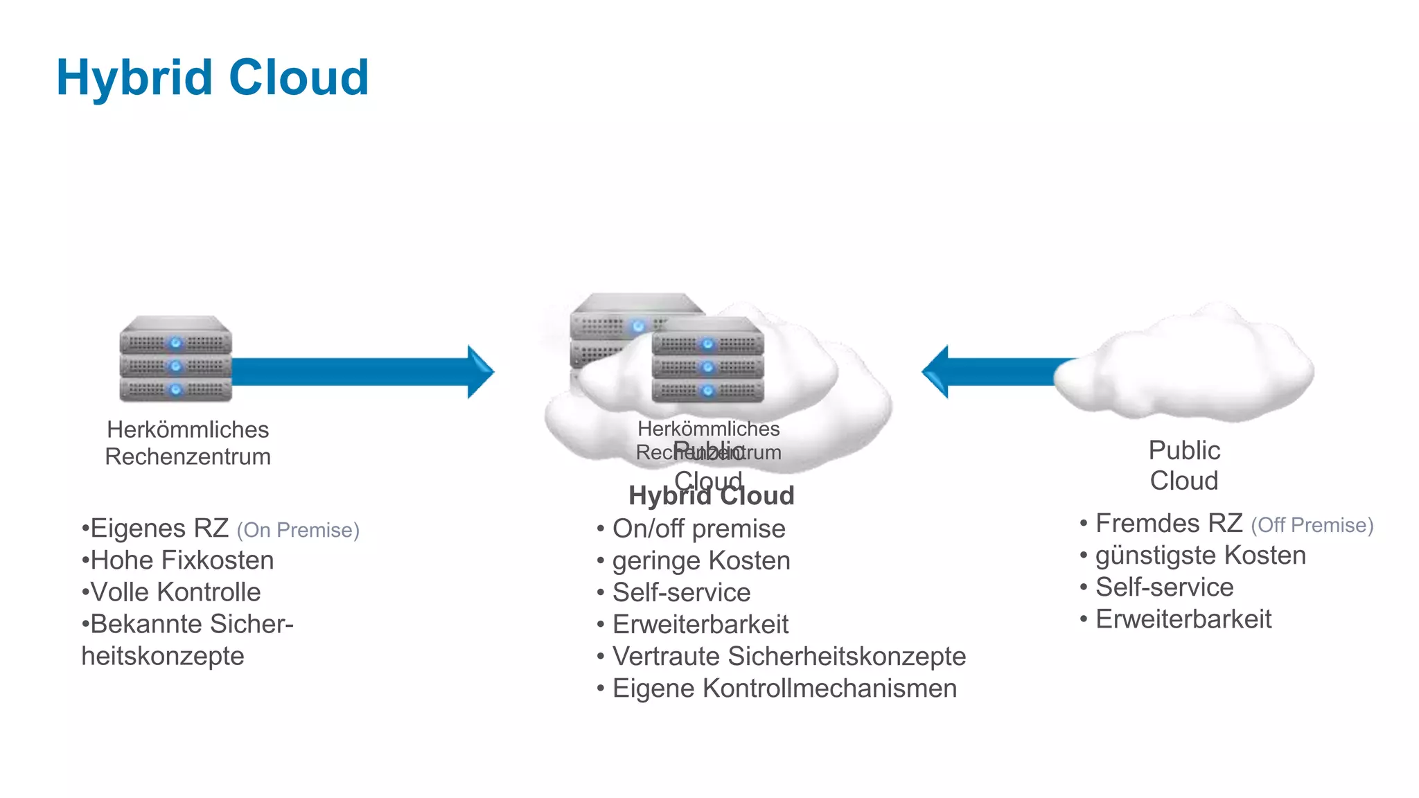 Hybrid CloudHybrid CloudPublicCloudPublicCloudHerkömmlichesRechenzentrumHerkömmlichesRechenzentrum Fremdes RZ (Off Premise)