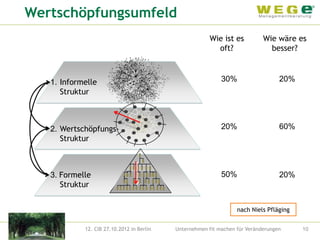 Wertschöpfungsumfeld
                                                       Wie ist es           Wie wäre es
                                                         oft?                 besser?



   1. Informelle                                            30%                   20%
      Struktur



   2. Wertschöpfungs-                                       20%                   60%
      Struktur



   3. Formelle                                              50%                   20%
      Struktur                    50%


                                                                  nach Niels Pfläging


            12. CIB 27.10.2012 in Berlin   Unternehmen fit machen für Veränderungen     10
 