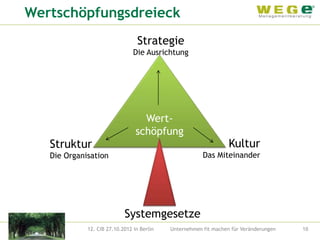 Wertschöpfungsdreieck
                                  Strategie
                                Die Ausrichtung




                                   Wert-
                                 schöpfung
   Struktur                                                       Kultur
   Die Organisation                                     Das Miteinander




                            Systemgesetze
             12. CIB 27.10.2012 in Berlin   Unternehmen fit machen für Veränderungen   16
 