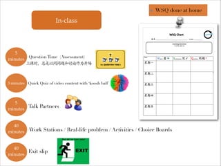 ✤

WSQ done at home

In-class

5
✤ Question Time (Assessment)
minutes
上课时，总是以问问题和讨论作为开场

✤
3 minutes Quick Quiz of video content with ‘koosh ball’

5
✤ Talk Partners
minutes

40
minutes✤ Work Stations / Real-life problem / Activities / Choice Boards

40
✤ Exit slip
minutes

 