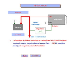 REGULATION Principe Batterie Alternateur + Bat. Masse Excitation   Contact d’allumage Suite U > 14 V Régulateur U < 14 V La régulation de tension est obtenu en commandant le courant d’excitation. Lorsque la tension produite dépasse la valeur fixée (  ~  14V  ) le régulateur provoque  la coupure du courant d’excitation. Vers consommateurs 