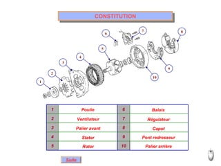 CONSTITUTION Poulie Ventilateur Palier avant Stator Rotor Balais Régulateur Capot Pont redresseur Palier arrière Suite 10 5 9 4 8 3 7 2 6 1 1 2 3 4 5 6 7 9 10 8 