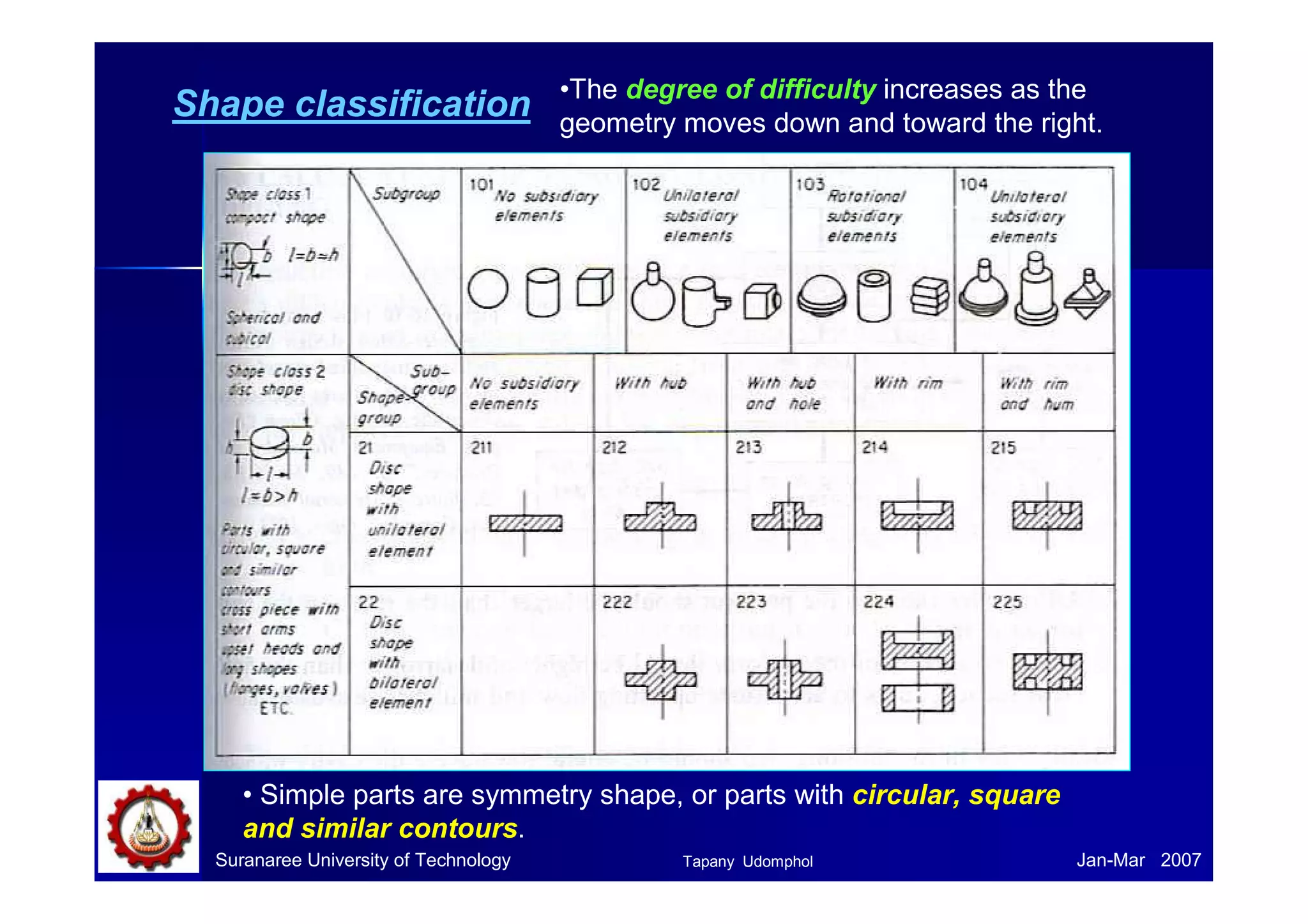 Suranaree University of Technology Jan-Mar 2007
Shape classification •The degree of difficulty increases as the
geometry moves down and toward the right.
• Simple parts are symmetry shape, or parts with circular, square
and similar contours.
Tapany Udomphol
 