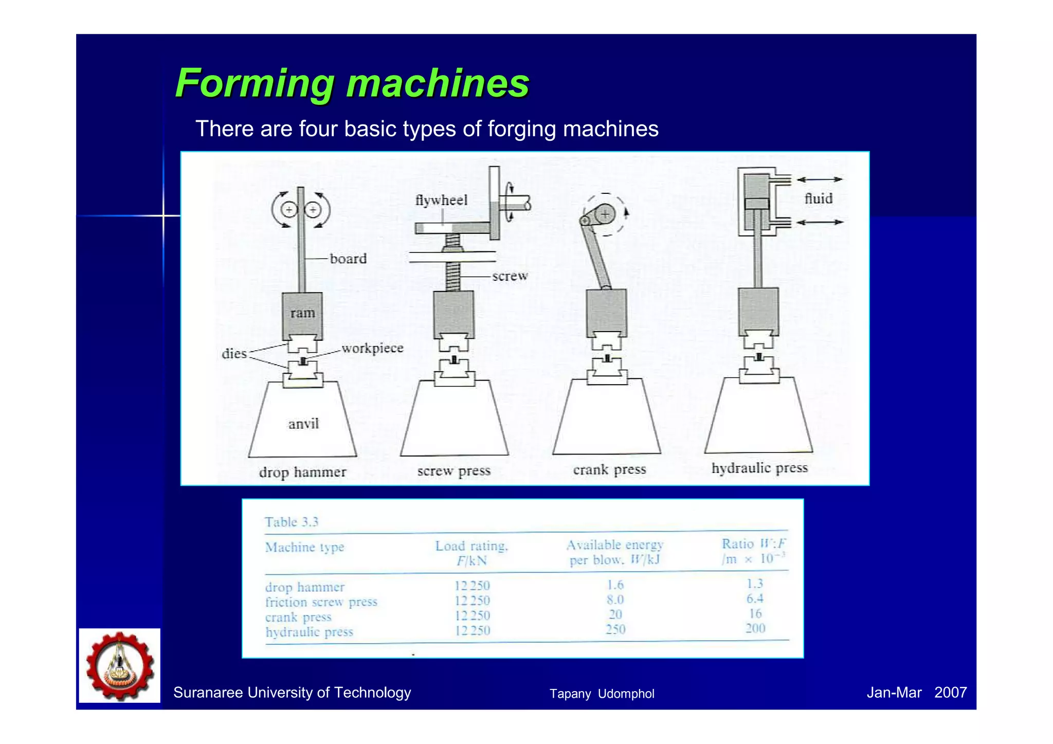 Suranaree University of Technology Jan-Mar 2007
Forming machinesForming machines
There are four basic types of forging machines
Tapany Udomphol
 
