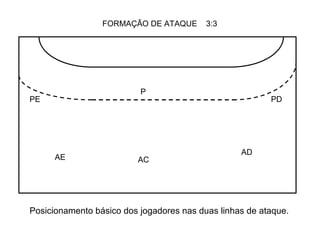 FORMAÇÃO DE ATAQUE 3:3 PE PD P AC AD AE Posicionamento básico dos jogadores nas duas linhas de ataque.