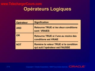 2-15 Copyright © Oracle Corporation, 1998.Tous droits réservés.
Opérateurs Logiques
Opérateur
AND
OR
NOT
Signification
Retourne TRUE si les deux conditions
sont VRAIES
Retourne TRUE si l’une au moins des
conditions est VRAIE
Ramène la valeur TRUE si la condition
qui suit l’opérateur est FAUSSE
www.TelechargerCours.com
 