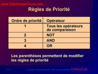 2-19 Copyright © Oracle Corporation, 1998.Tous droits réservés.
Règles de Priorité
Les parenthèses permettent de modifierLes parenthèses permettent de modifier
les règles de prioritéles règles de priorité
Ordre de priorité Opérateur
1 Tous les opérateurs
de comparaison
2 NOT
3 AND
4 OR
www.TelechargerCours.com
 