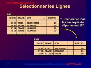 2-3 Copyright © Oracle Corporation, 1998.Tous droits réservés.
Sélectionner les Lignes
“…“…rechercher tousrechercher tous
les employés dules employés du
département 10”département 10”
EMPEMP
EMPNO ENAME JOB ... DEPTNO
7839 KING PRESIDENT 10
7698 BLAKE MANAGER 30
7782 CLARK MANAGER 10
7566 JONES MANAGER 20
...
EMPEMP
EMPNO ENAME JOB ... DEPTNO
7839 KING PRESIDENT 10
7782 CLARK MANAGER 10
7934 MILLER CLERK 10
www.TelechargerCours.com
 