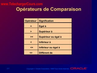 2-7 Copyright © Oracle Corporation, 1998.Tous droits réservés.
Opérateurs de Comparaison
Opérateur
=
>
>=
<
<=
<>
Signification
Egal à
Supérieur à
Supérieur ou égal à
Inférieur à
Inférieur ou égal à
Différent de
www.TelechargerCours.com
 