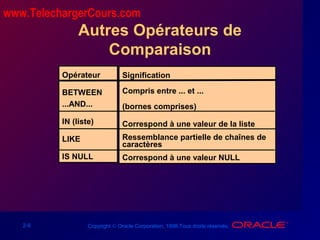 2-9 Copyright © Oracle Corporation, 1998.Tous droits réservés.
Autres Opérateurs de
Comparaison
Opérateur
BETWEEN
...AND...
IN (liste)
LIKE
IS NULL
Signification
Compris entre ... et ...
(bornes comprises)
Correspond à une valeur de la liste
Ressemblance partielle de chaînes de
caractères
Correspond à une valeur NULL
www.TelechargerCours.com
 