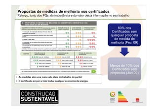 Propostas de medidas de melhoria nos certificados
 Reforço, junto dos PQs, da importância e do valor desta informação no seu trabalho



                                                                           60% dos
                                                                       Certificados sem
                                                                      qualquer proposta
                                                                        de medida de
                                                                      melhoria (Fev. 09)




                                                                      Menos de 10% dos
                                                                       Certificados sem
                                                                      propostas (Jun.09)
•  As medidas são uma mais valia clara do trabalho do perito!
•  O certificado só por si não traduz qualquer economia de energia.
 