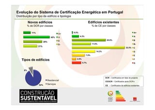 Evolução do Sistema de Certificação Energética em Portugal
Distribuição por tipo de edifício e tipologia

           Novos edifícios                                      Edifícios existentes
        % de DCR por classes                                         % de CE por classes

             11%                                0.5%                                                               A+
                                      A+
                                                       4.3%                                                        A
                               40%    A
                                      B                                           20.8%                            B
                         28%
                                      B-                             11.6%                                         B-
                   21%
                                                                                                         32.5%     C
                                                                         14.3%                                     D
                                                              7.9%                                                 E

    Tipos de edifícios                            2.5%                                                             F
                                                         5.7%                                                      G


      8%


                                                                                 DCR – Certificados em fase de projecto
                           Residencial                                           CE/DCR – Certificados após DCR’s
                   92%     Serviços
                                                                                 CE – Certificados de edifícios existentes
 