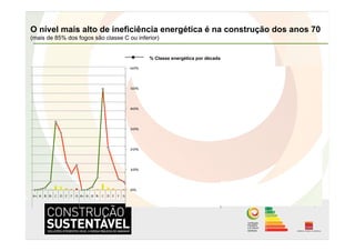 O nível mais alto de ineficiência energética é na construção dos anos 70
(mais de 85% dos fogos são classe C ou inferior)


                                            % Classe energética por década
 