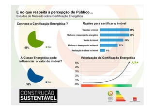 E no que respeita à percepção do Público…
Estudos de Mercado sobre Certificação Energética

Conhece a Certificação Energética ?                  Razões para certificar o imóvel

                                                     Valorizar o imóvel                    35%

                                    Melhorar o desempenho energético                       35%

                                                      Venda do imóvel                28%

                                      Melhorar o desempenho ambiental          21%

                                         Realização de obras no imóvel    6%


   A Classe Energética pode                        Valorização da Certificação Energética
  influenciar o valor do imóvel?                                                            A/A+
 