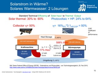 Zürcher Fachhochschule; Franz Baumgartner, www.zhaw.ch/~bauf ; Vortrag ZHAW, Winterthur am 26. Okt 2016
Solarstrom in Wärme?
Solares Warmwasser: 2 Lösungen
Ref: Swiss Federal Office of Energy (SFOE); Solarwärme und Photovoltaik – ein Technologievergleich, 25. Feb 2015,
http://www.news.admin.ch/NSBSubscriber/message/attachments/38426.pdf
17% theo
588% theo
Heat Storage
Standard Technical Efficiency of Solar Input to Thermal Output
Solar thermal: 30% to 60% Photovoltaic + HP: 24% to 64%
Collector = 50% = 16%PV*3.1HP,COP = 50%
COP
coefficient
of
performance
15
 