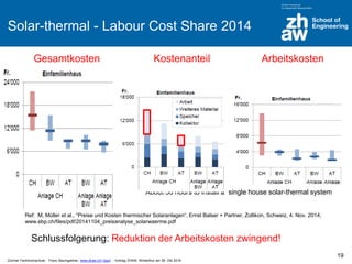 Zürcher Fachhochschule; Franz Baumgartner, www.zhaw.ch/~bauf ; Vortrag ZHAW, Winterthur am 26. Okt 2016
Solar-thermal - Labour Cost Share 2014
Schlussfolgerung: Reduktion der Arbeitskosten zwingend!
Ref: M. Müller et al., “Preise und Kosten thermischer Solaranlagen“, Ernst Balser + Partner, Zollikon, Schweiz, 4. Nov. 2014;
www.ebp.ch/files/pdf/20141104_preisanalyse_solarwaerme.pdf
About 50 hours to install a single house solar-thermal system
Gesamtkosten Kostenanteil Arbeitskosten
19
 