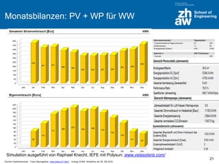 Zürcher Fachhochschule; Franz Baumgartner, www.zhaw.ch/~bauf ; Vortrag ZHAW, Winterthur am 26. Okt 2016
Monatsbilanzen: PV + WP für WW
21
Simulation ausgeführt von Raphael Knecht, IEFE mit Polysun; www.velasolaris.com/
 