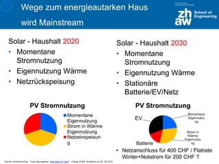 Zürcher Fachhochschule; Franz Baumgartner, www.zhaw.ch/~bauf ; Vortrag ZHAW, Winterthur am 26. Okt 2016
Wege zum energieautarken Haus
wird Mainstream
Solar - Haushalt 2030
• Momentane
Stromnutzung
• Eigennutzung Wärme
• Stationäre
Batterie/EV/Netz
Momentane
Eigennutzu
ng
Strom in
Wärme
Eigennutzu
ngBatterie
EV
PV Stromnutzung
Solar - Haushalt 2020
• Momentane
Stromnutzung
• Eigennutzung Wärme
• Netzrückspeisung
PV Stromnutzung
Momentane
Eigennutzung
Strom in Wärme
Eigennutzung
Netzeinspeisun
g
• Netzanschluss für 400 CHF / Flatrate
Winter+Notstrom für 200 CHF ?
6
 