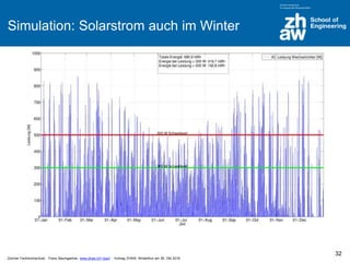 Zürcher Fachhochschule; Franz Baumgartner, www.zhaw.ch/~bauf ; Vortrag ZHAW, Winterthur am 26. Okt 2016
Simulation: Solarstrom auch im Winter
32
 