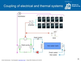 Zürcher Fachhochschule; Franz Baumgartner, www.zhaw.ch/~bauf ; Vortrag ZHAW, Winterthur am 26. Okt 2016
Coupling of electrical and thermal systems
33
 