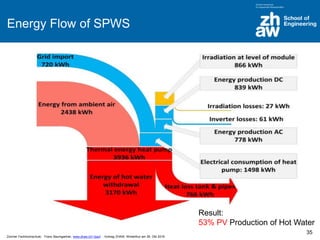 Zürcher Fachhochschule; Franz Baumgartner, www.zhaw.ch/~bauf ; Vortrag ZHAW, Winterthur am 26. Okt 2016
Energy Flow of SPWS
Result:
53% PV Production of Hot Water
35
 