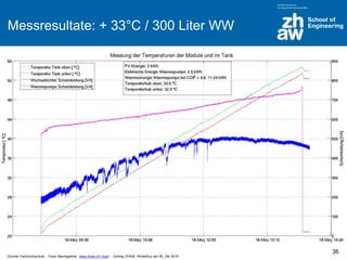 Zürcher Fachhochschule; Franz Baumgartner, www.zhaw.ch/~bauf ; Vortrag ZHAW, Winterthur am 26. Okt 2016
Messresultate: + 33°C / 300 Liter WW
36
 