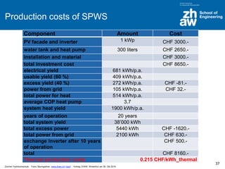 Zürcher Fachhochschule; Franz Baumgartner, www.zhaw.ch/~bauf ; Vortrag ZHAW, Winterthur am 26. Okt 2016
Production costs of SPWS
Component Amount Cost
PV facade and inverter 1 kWp CHF 3000.-
water tank and heat pump 300 liters CHF 2650.-
installation and material CHF 3000.-
total investment cost CHF 8650.-
electrical yield 681 kWh/p.a.
usable yield (60 %) 409 kWh/p.a.
excess yield (40 %) 272 kWh/p.a. CHF -81.-
power from grid 105 kWh/p.a. CHF 32.-
total power for heat 514 kWh/p.a.
average COP heat pump 3.7
system heat yield 1900 kWh/p.a.
years of operation 20 years
total system yield 38’000 kWh
total excess power 5440 kWh CHF -1620.-
total power from grid 2100 kWh CHF 630.-
exchange inverter after 10 years
of operation
CHF 500.-
total CHF 8160.-
Thermal production costs 0.215 CHF/kWh_thermal
37
 