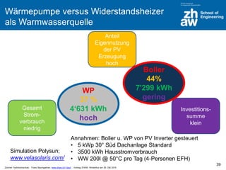 Zürcher Fachhochschule; Franz Baumgartner, www.zhaw.ch/~bauf ; Vortrag ZHAW, Winterthur am 26. Okt 2016
Wärmepumpe versus Widerstandsheizer
als Warmwasserquelle
39
Anteil
Eigennutzung
der PV
Erzeugung
hoch
Gesamt
Strom-
verbrauch
niedrig
Investitions-
summe
klein
Annahmen: Boiler u. WP von PV Inverter gesteuert
• 5 kWp 30° Süd Dachanlage Standard
• 3500 kWh Hausstromverbrauch
• WW 200l @ 50°C pro Tag (4-Personen EFH)
Boiler
44%
7'299 kWh
gering
WP
37 %
4‘631 kWh
hoch
Simulation Polysun;
www.velasolaris.com/
 