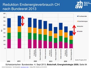 Zürcher Fachhochschule; Franz Baumgartner, www.zhaw.ch/~bauf ; Vortrag ZHAW, Winterthur am 26. Okt 2016
IEFEReduktion Endenergieverbrauch CH
nach Bundesrat 2013
Schweizerischen Bundesrates 4. Sept 2013, Botschaft, Energiestrategie 2050; Seite 84
 