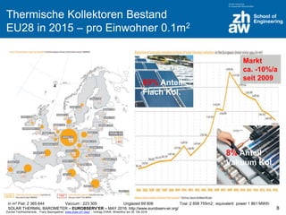 Zürcher Fachhochschule; Franz Baumgartner, www.zhaw.ch/~bauf ; Vortrag ZHAW, Winterthur am 26. Okt 2016
Thermische Kollektoren Bestand
EU28 in 2015 – pro Einwohner 0.1m2
8
in m2 Flat: 2 365 644 Vaccum : 223 305 Unglazed 69 806 Toal :2 658 755m2; equivalent power 1 861 MWth
SOLAR THERMAL BAROMETER – EUROBSERV’ER – MAY 2016; http://www.eurobserv-er.org/
8% Anteil
Vakuum Kol.
89% Anteil
Flach Kol.
Markt
ca. -10%/a
seit 2009
 