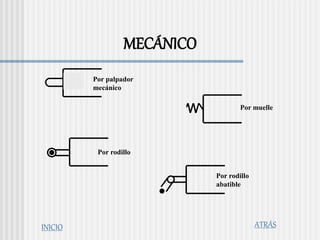 MECÁNICO
Por palpador
mecánico
Por muelle
Por rodillo
Por rodillo
abatible
ATRÁS
INICIO
 
