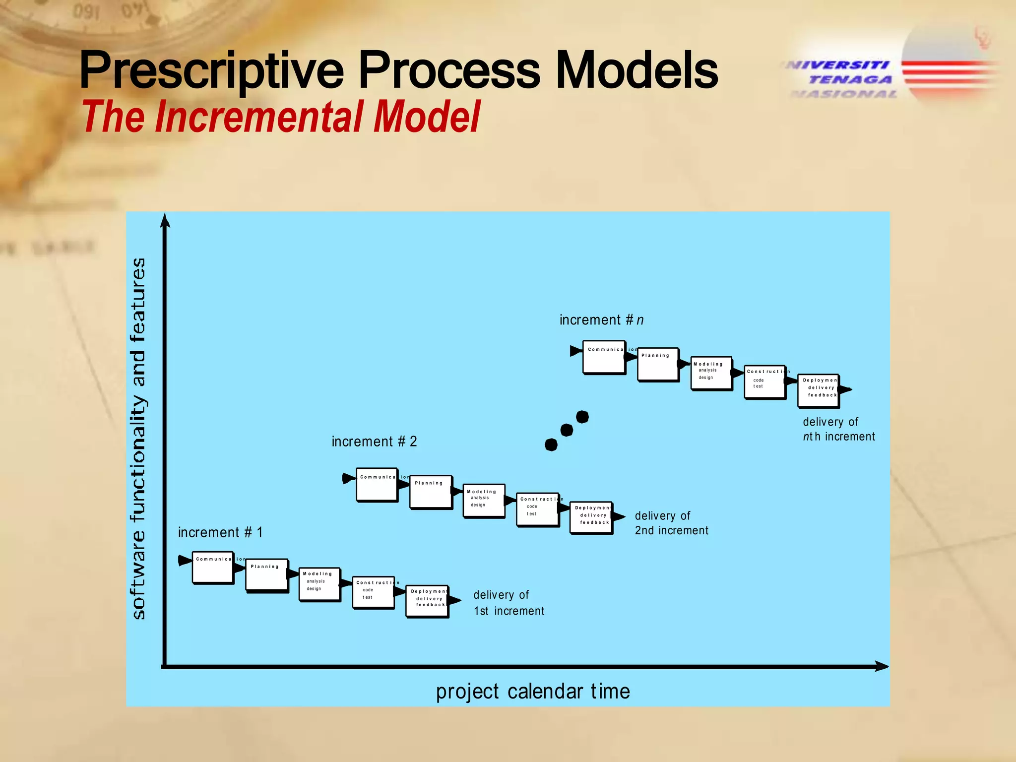 Prescriptive Process Models
The Incremental Model

increment # n
Co m m u n i c a t i o n
Pla nning
M odeling
analy s is
des ign

Co n s t ru c t i o n
c ode
t es t

De p l o y m e n t
d e l i v e ry
fe e dba c k

deliv ery of
nt h increment

increment # 2
Co m m u n i c a t i o n
Pla nning
M odeling
analy s is
des ign

Co n s t ru c t i o n
c ode

De p l o y m e n t

t es t

d e l i v e ry
fe e dba c k

increment # 1
Co m m u n i c a t i o n
Pla nning
M odeling
analy s is
des ign

Co n s t ru c t i o n
c ode

De p l o y m e n t

t es t

d e l i v e ry
fe e dba c k

deliv ery of
1st increment

project calendar t ime

deliv ery of
2nd increment

 