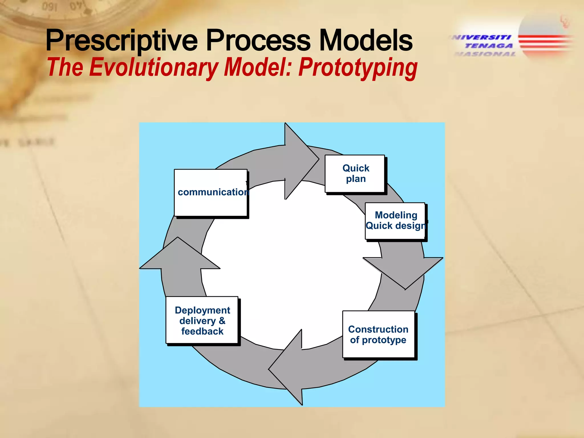 Prescriptive Process Models

The Evolutionary Model: Prototyping

Q u Quick
i ck p l an

Com m unicat ion

plan

communication
Mo d e l i n g
Modeling
Q u i ck d e si g n

Quick design

Deployment
Deployment
De live r y
delivery &
& Fe e dback

feedback

Const r uct ion

Construction
of
of ot ot ype
pr prototype

 