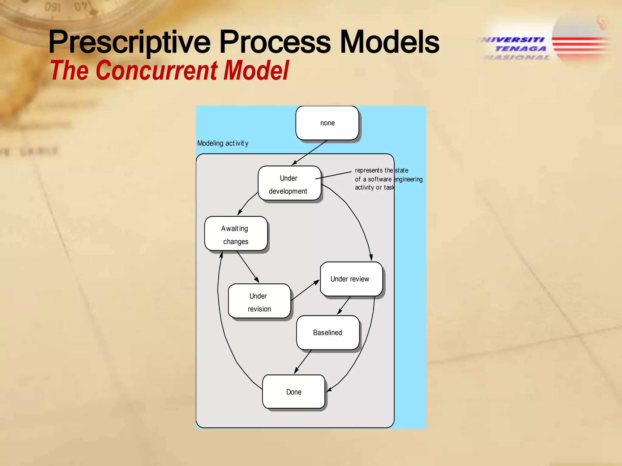Prescriptive Process Models
The Concurrent Model

none
Modeling act ivit y

represents the state
of a software engineering
activity or task

Under
development

Await ing
changes

Under review
Under
revision
Baselined

Done

 