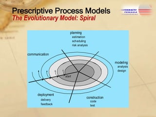 Prescriptive Process Models
The Evolutionary Model: Spiral
planning
estimation
scheduling
risk analysis

communication
modeling
analysis
design
start

deployment
delivery
feedback

construction
code
test

 