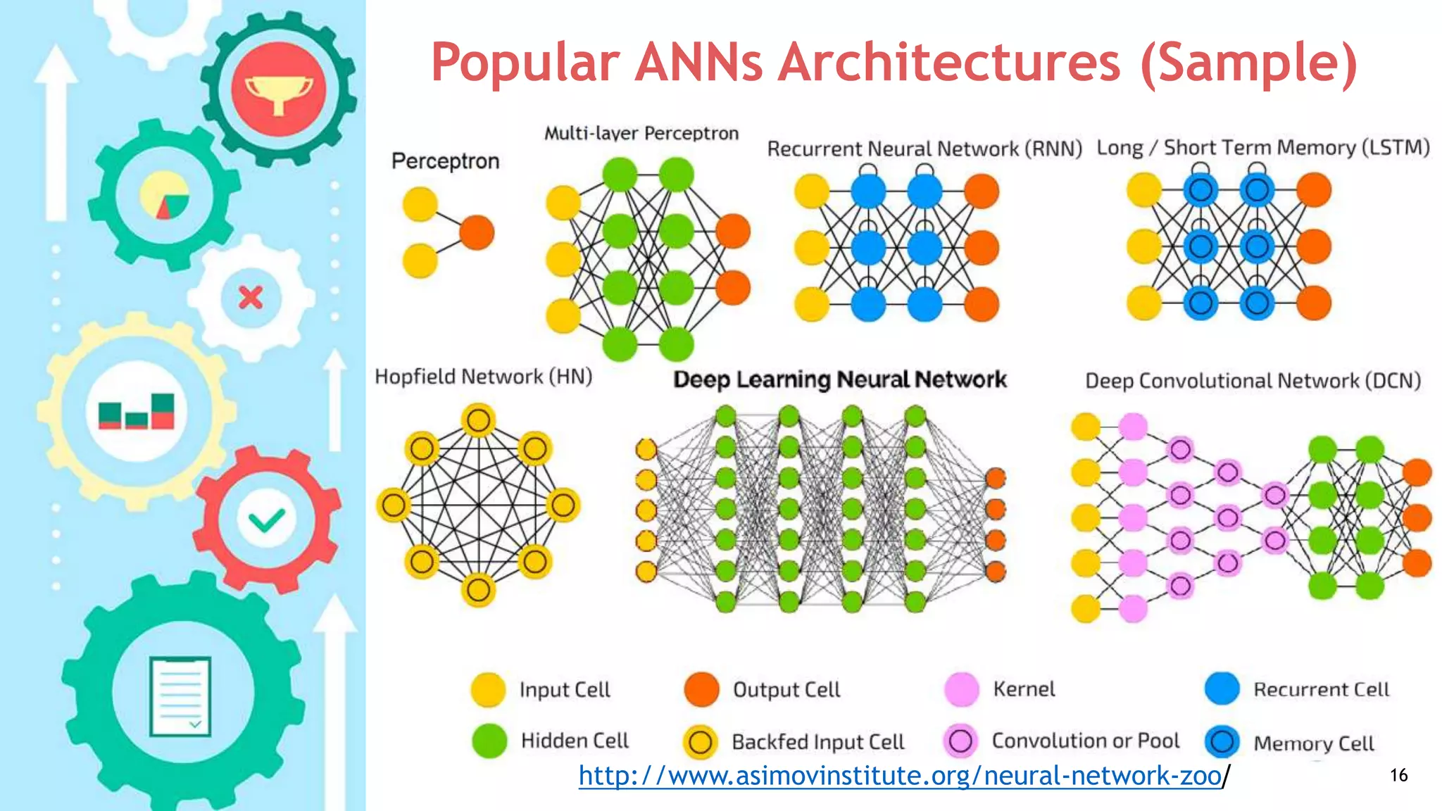 Popular ANNs Architectures (Sample)
16http://www.asimovinstitute.org/neural-network-zoo/
 